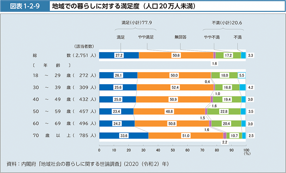 図表1-2-9　地域での暮らしに対する満足度（人口20万人未満）