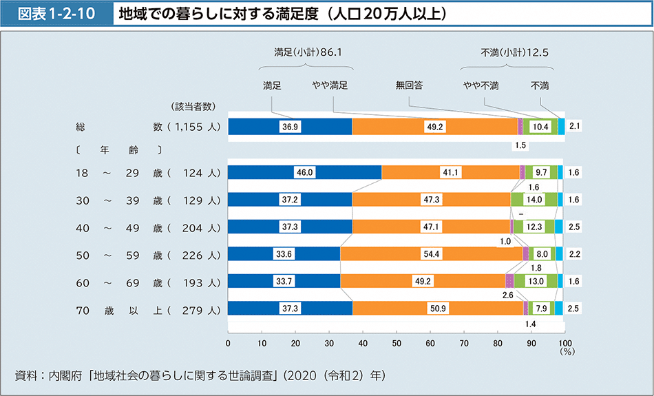 図表1-2-10　地域での暮らしに対する満足度（人口20万人以上）