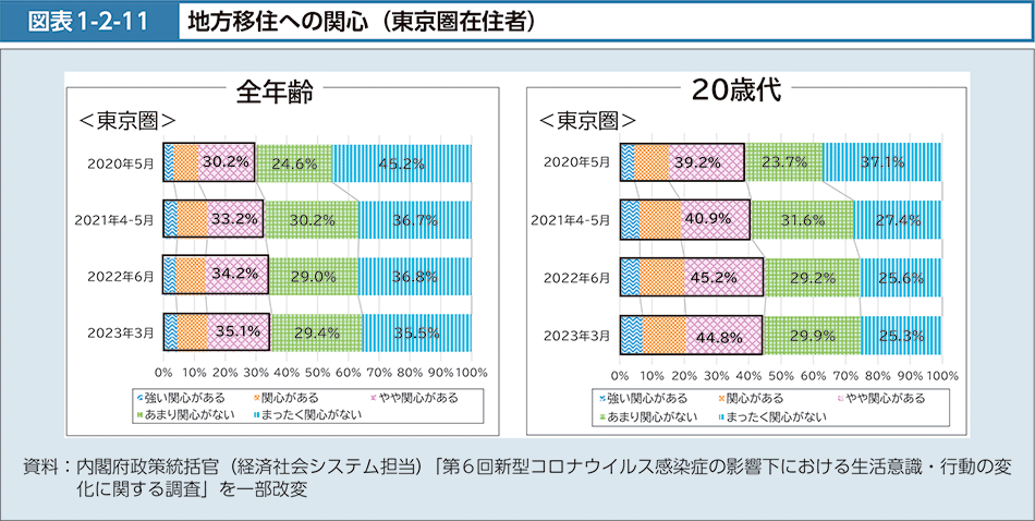 図表1-2-11　地方移住への関心（東京圏在住者）