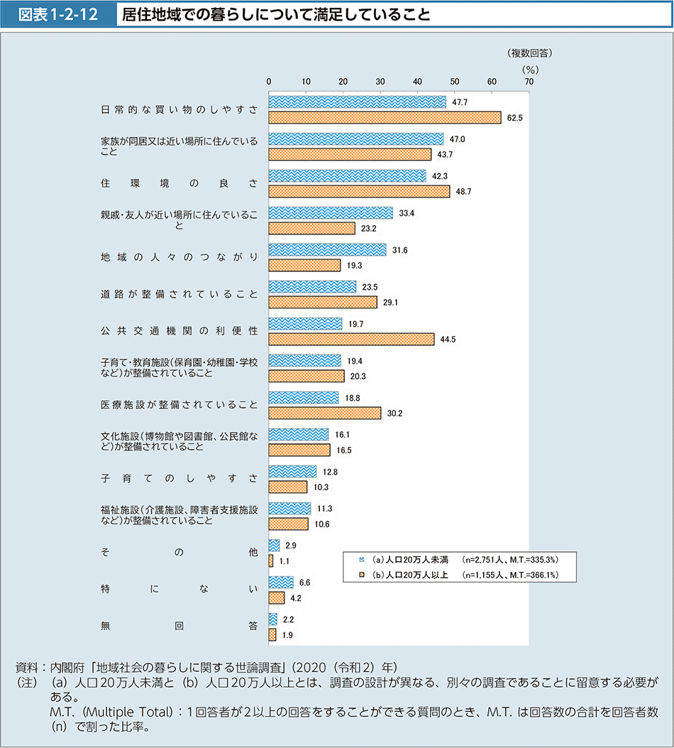 図表1-2-12　居住地域での暮らしについて満足していること