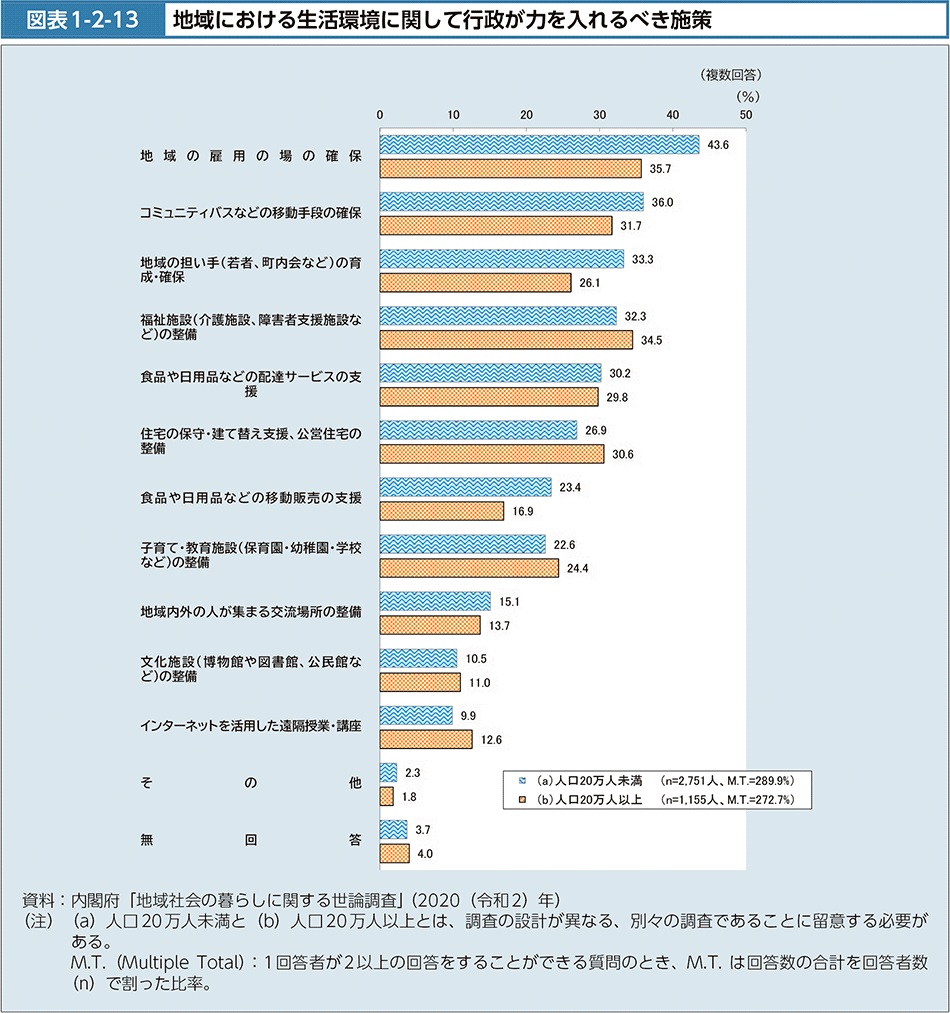 図表1-2-13　地域における生活環境に関して行政が力を入れるべき施策