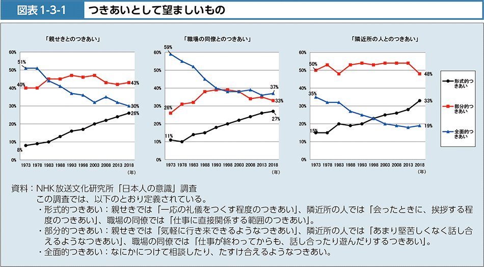 図表1-3-1　つきあいとして望ましいもの