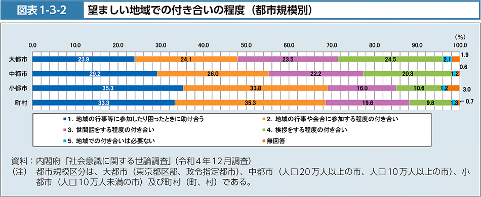 図表1-3-2　望ましい地域での付き合いの程度（都市規模別）