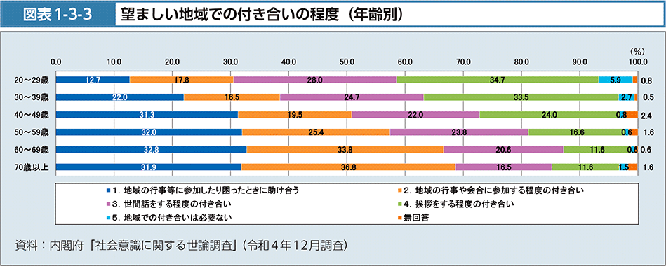 図表1-3-3　望ましい地域での付き合いの程度（年齢別）