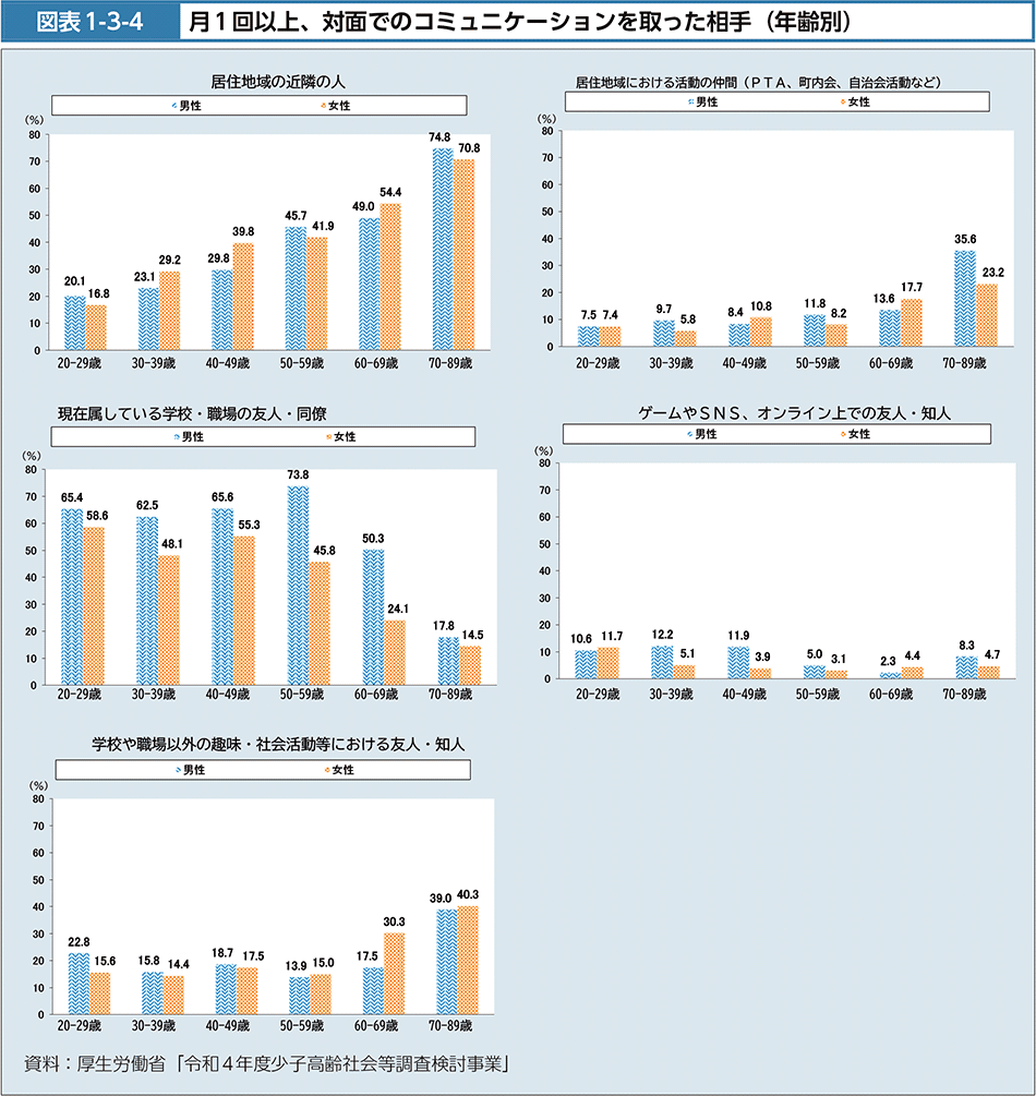 図表1-3-4　月1回以上、対面でのコミュニケーションを取った相手（年齢別）