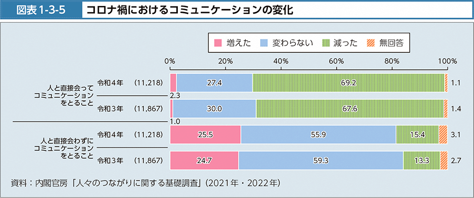 図表1-3-5　コロナ禍におけるコミュニケーションの変化