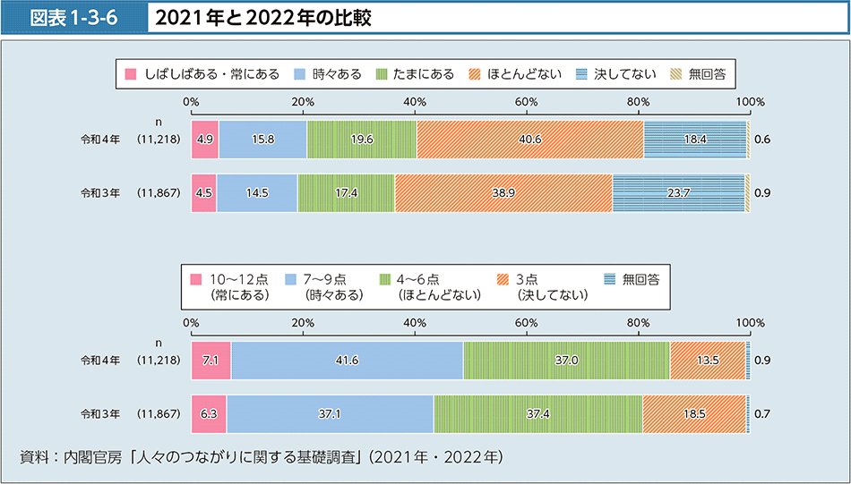 図表1-3-6　2021年と2022年の比較