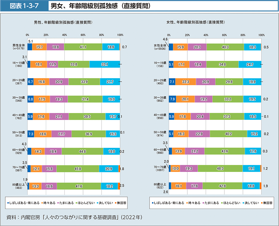 図表1-3-7　男女、年齢階級別孤独感（直接質問）