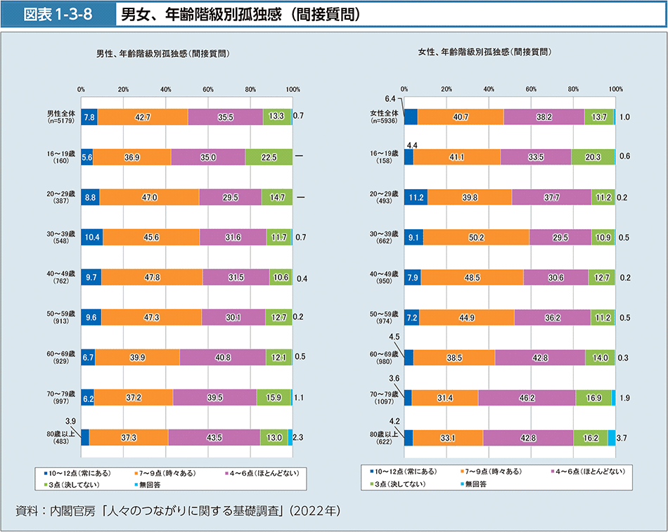 図表1-3-8　男女、年齢階級別孤独感（間接質問）