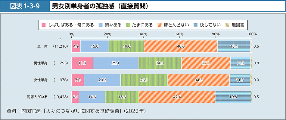 図表1-3-9　男女別単身者の孤独感（直接質問）