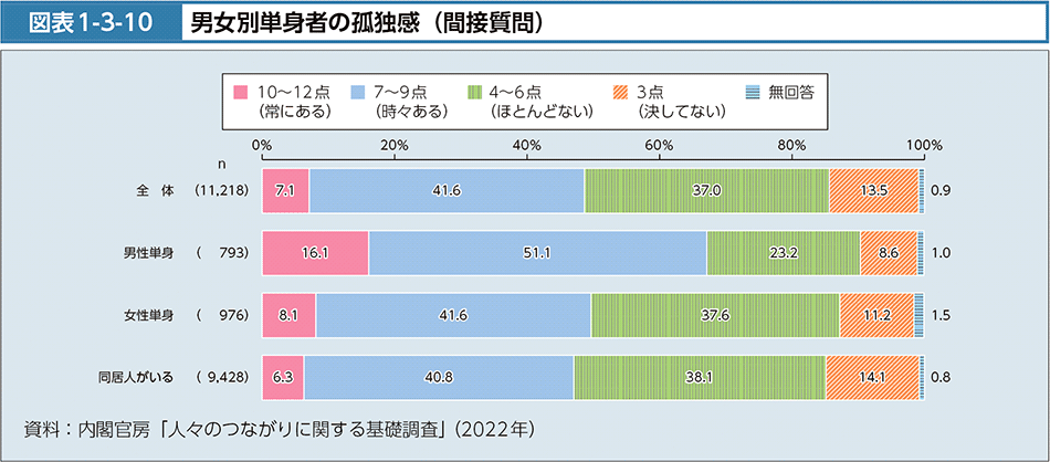 図表1-3-10　男女別単身者の孤独感（間接質問）