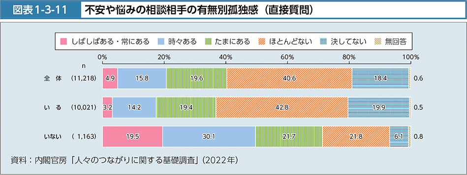 図表1-3-11　不安や悩みの相談相手の有無別孤独感（直接質問）