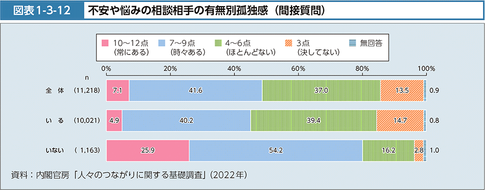 図表1-3-12　不安や悩みの相談相手の有無別孤独感（間接質問）