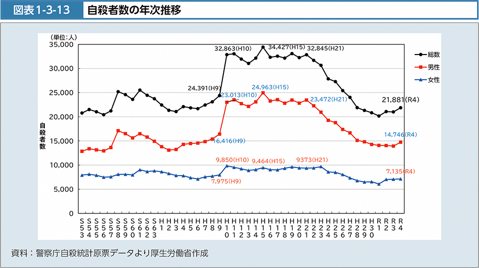 図表1-3-13　自殺者数の年次推移