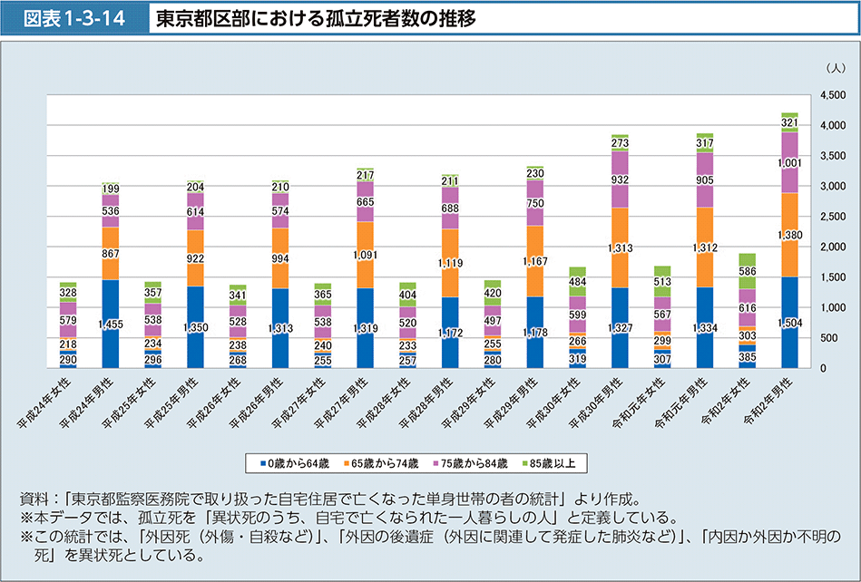 図表1-3-14　東京都区部における孤立死者数の推移