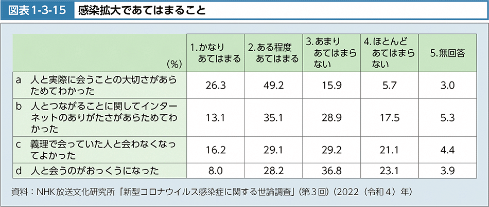 図表1-3-15　感染拡大であてはまること