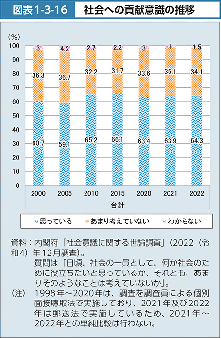 図表1-3-16　社会への貢献意識の推移