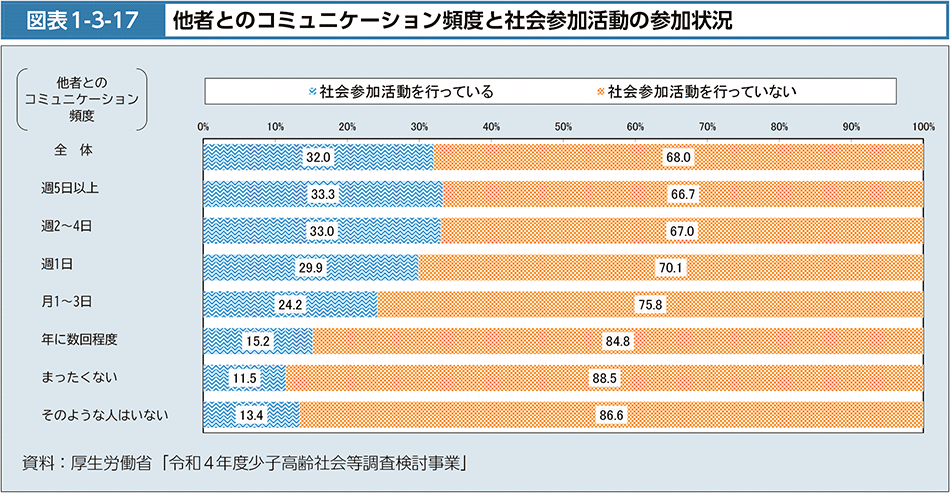 図表1-3-17　他者とのコミュニケーション頻度と社会参加活動の参加状況