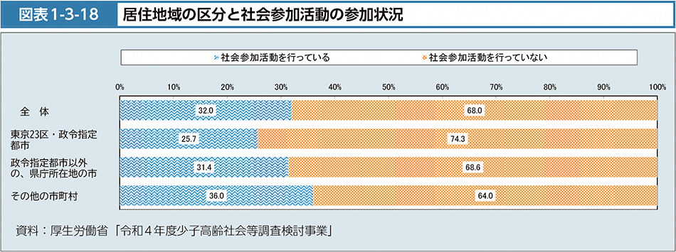 図表1-3-18　居住地域の区分と社会参加活動の参加状況