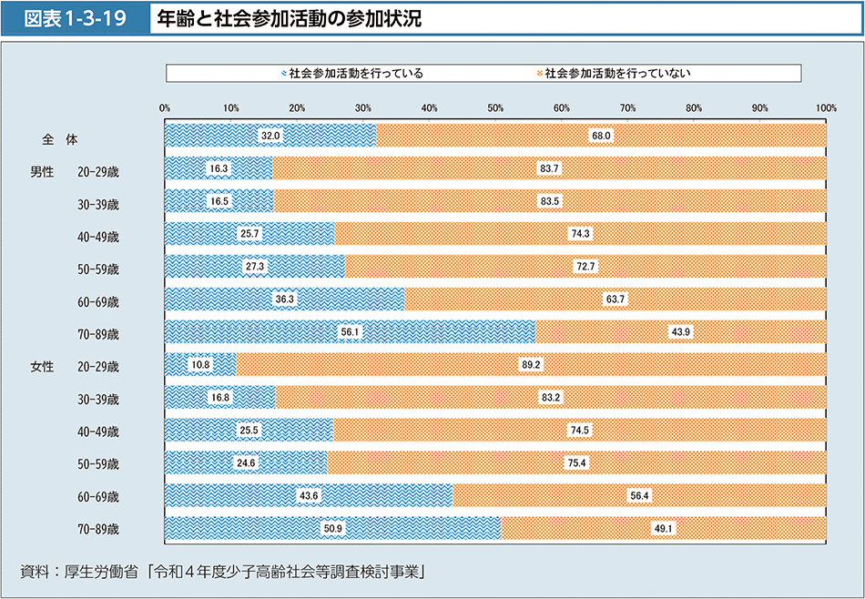 図表1-3-19　年齢と社会参加活動の参加状況