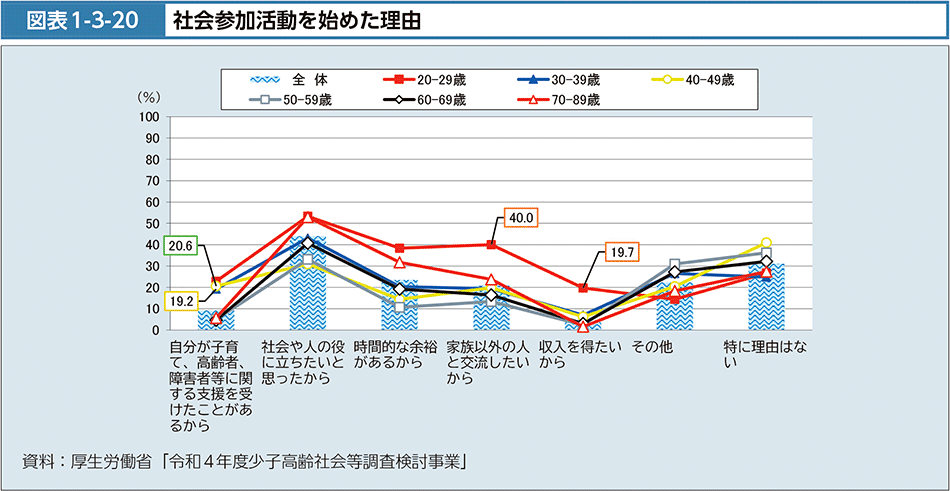 図表1-3-20　社会参加活動を始めた理由