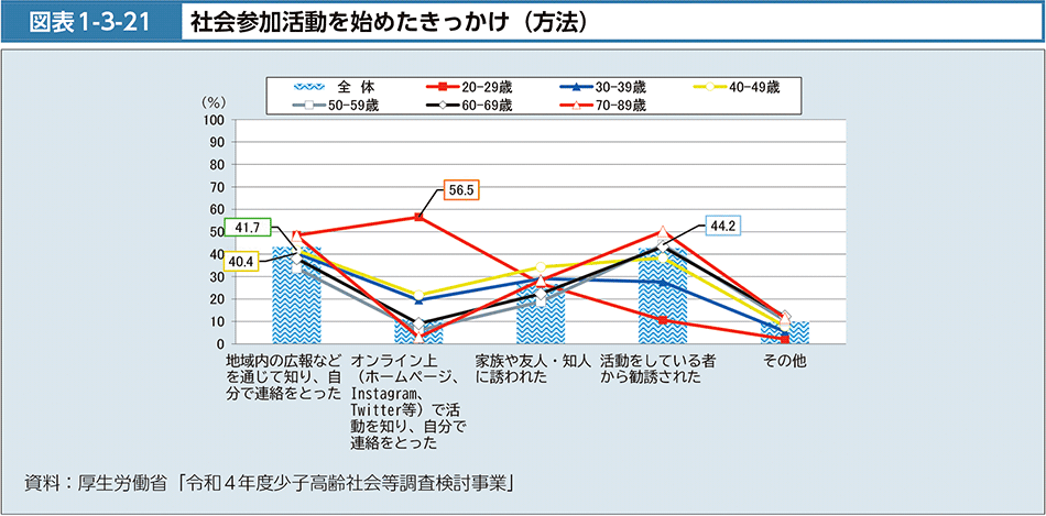 図表1-3-21　社会参加活動を始めたきっかけ（方法）