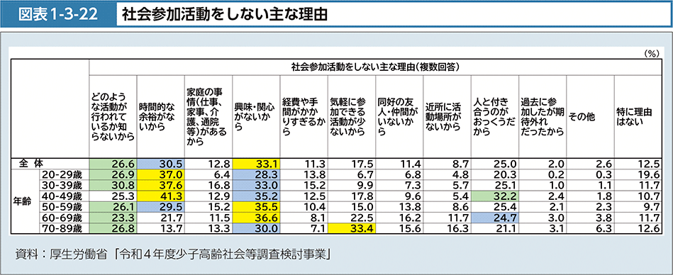 図表1-3-22　社会参加活動をしない主な理由