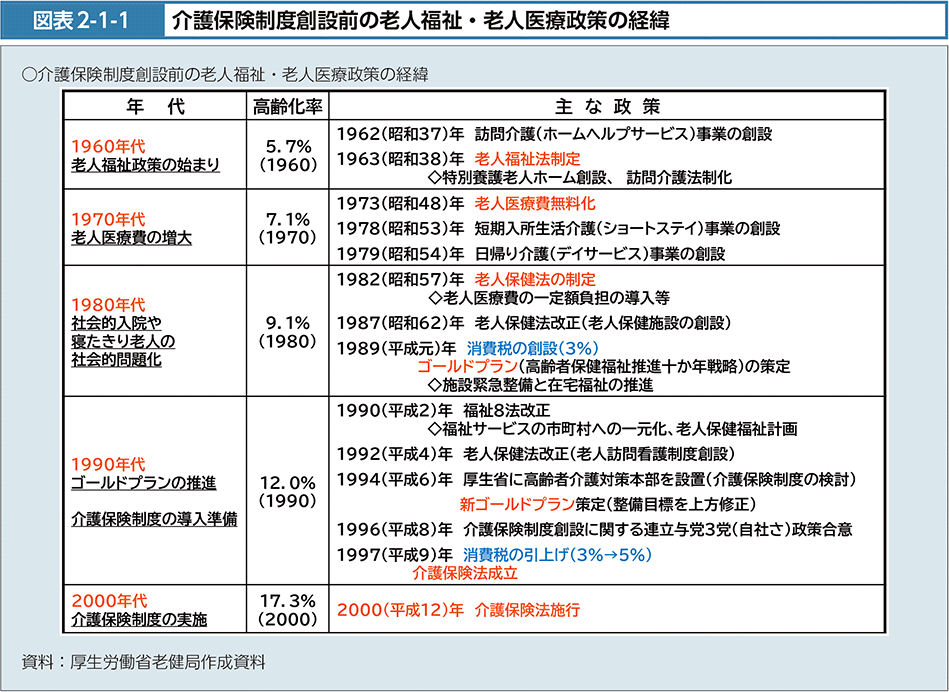 図表2-1-1　介護保険制度創設前の老人福祉・老人医療政策の経緯