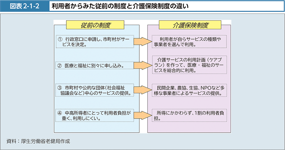 図表2-1-2　利用者からみた従前の制度と介護保険制度の違い