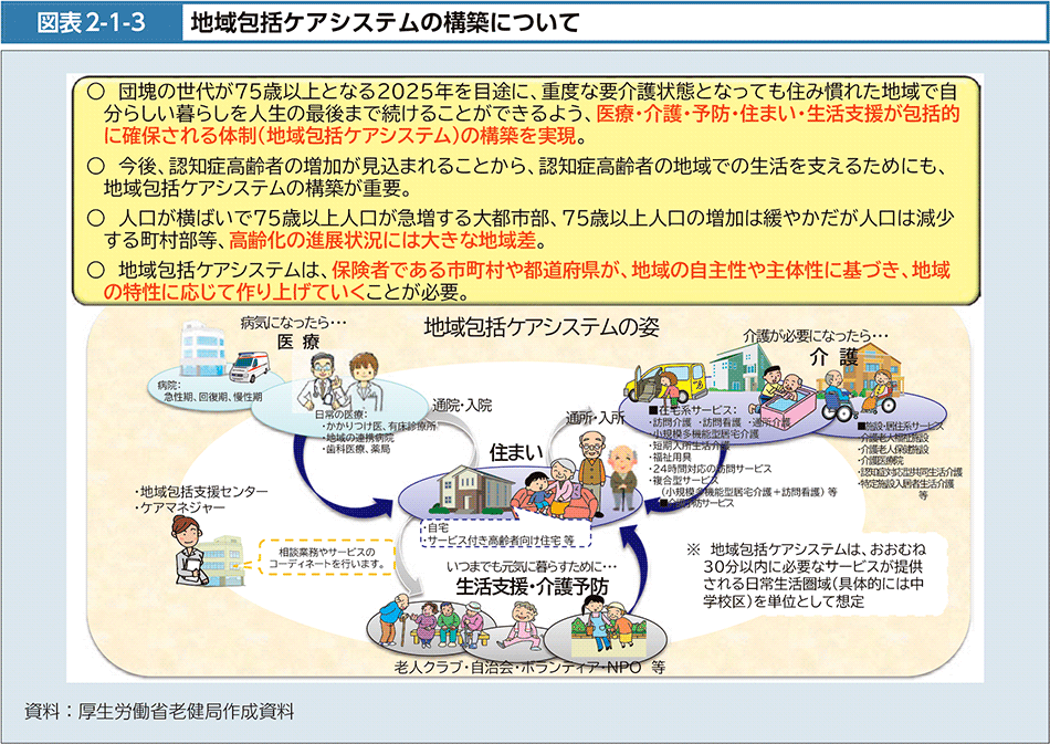 図表2-1-3　地域包括ケアシステムの構築について