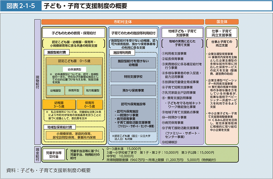 図表2-1-5　子ども・子育て支援制度の概要