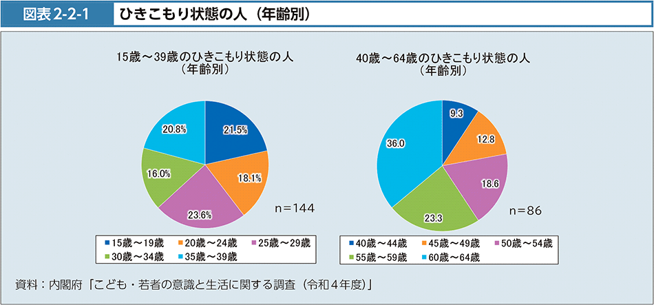 図表2-2-1　ひきこもり状態の人（年齢別）