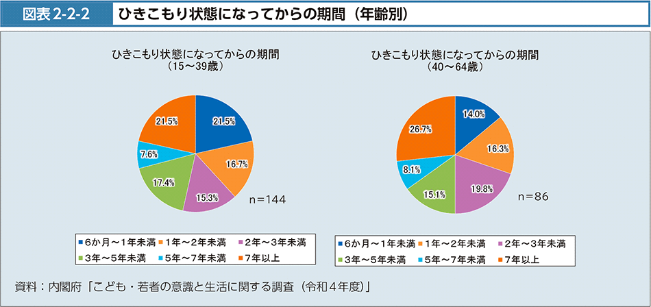 図表2-2-2　ひきこもり状態になってからの期間（年齢別）