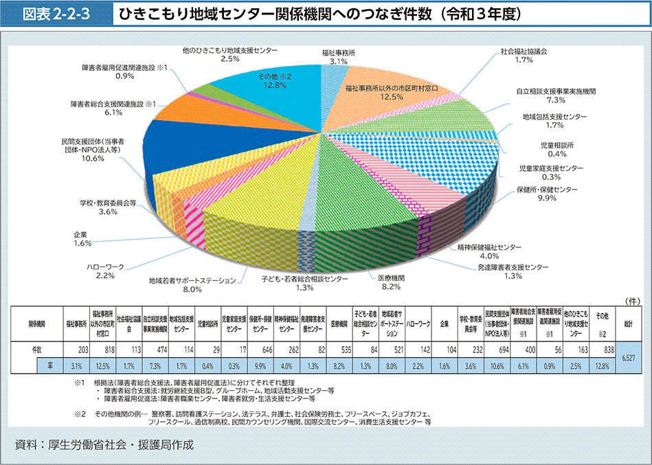 図表2-2-3　ひきこもり地域センター関係機関へのつなぎ件数（令和３年度）