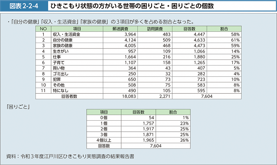 図表2-2-4　ひきこもり状態の方がいる世帯の困りごと・困りごとの個数