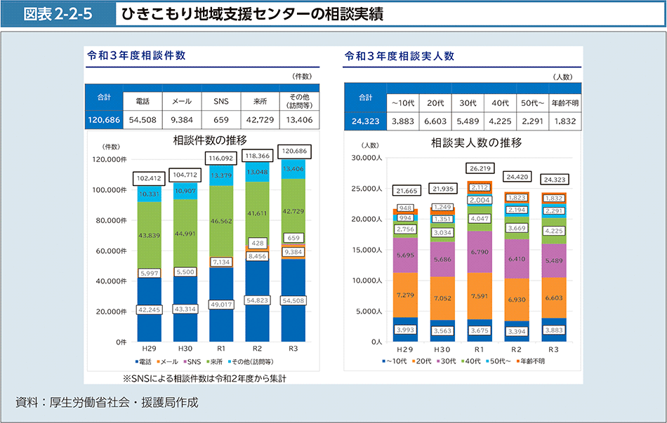 図表2-2-5　ひきこもり地域支援センターの相談実績