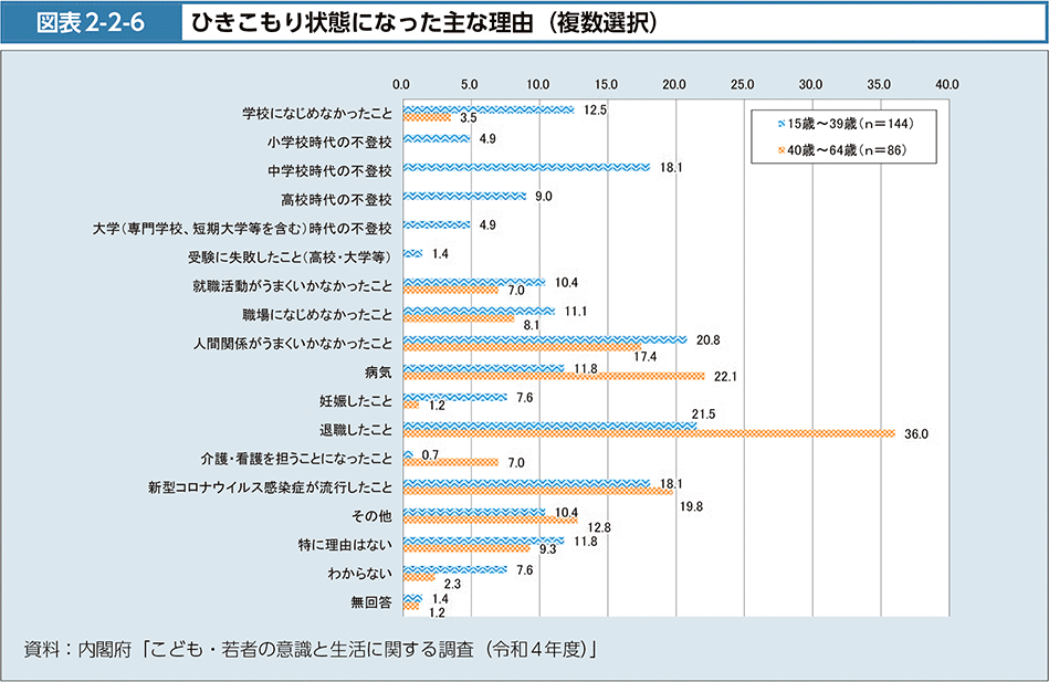 図表2-2-6　ひきこもり状態になった主な理由（複数選択）