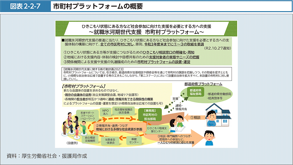 図表2-2-7　市町村プラットフォームの概要