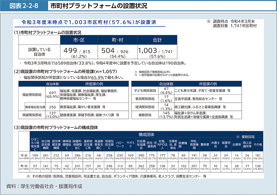 図表2-2-8　市町村プラットフォームの設置状況