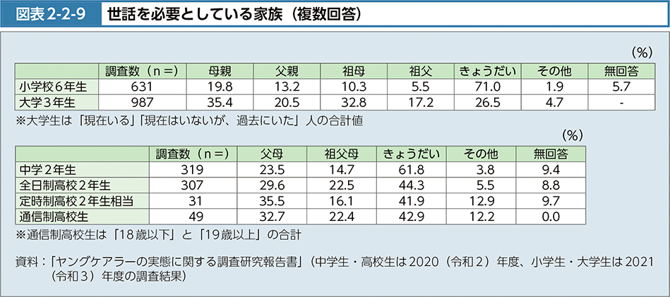 図表2-2-9　世話を必要としている家族（複数回答）