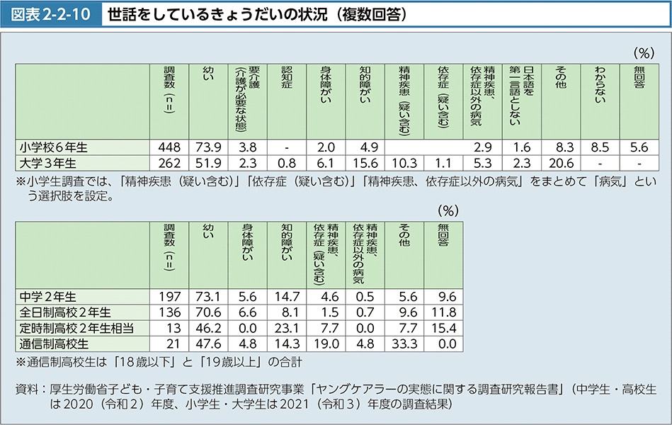 図表2-2-10　世話をしているきょうだいの状況（複数回答）