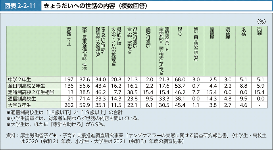 図表2-2-11　きょうだいへの世話の内容（複数回答）