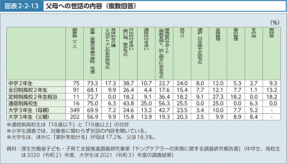 図表2-2-13　父母への世話の内容（複数回答）