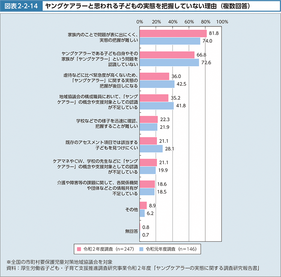 図表2-2-14　ヤングケアラーと思われる子どもの実態を把握していない理由（複数回答）