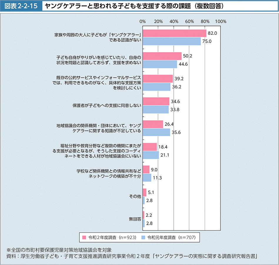 図表2-2-15　ヤングケアラーと思われる子どもを支援する際の課題（複数回答）