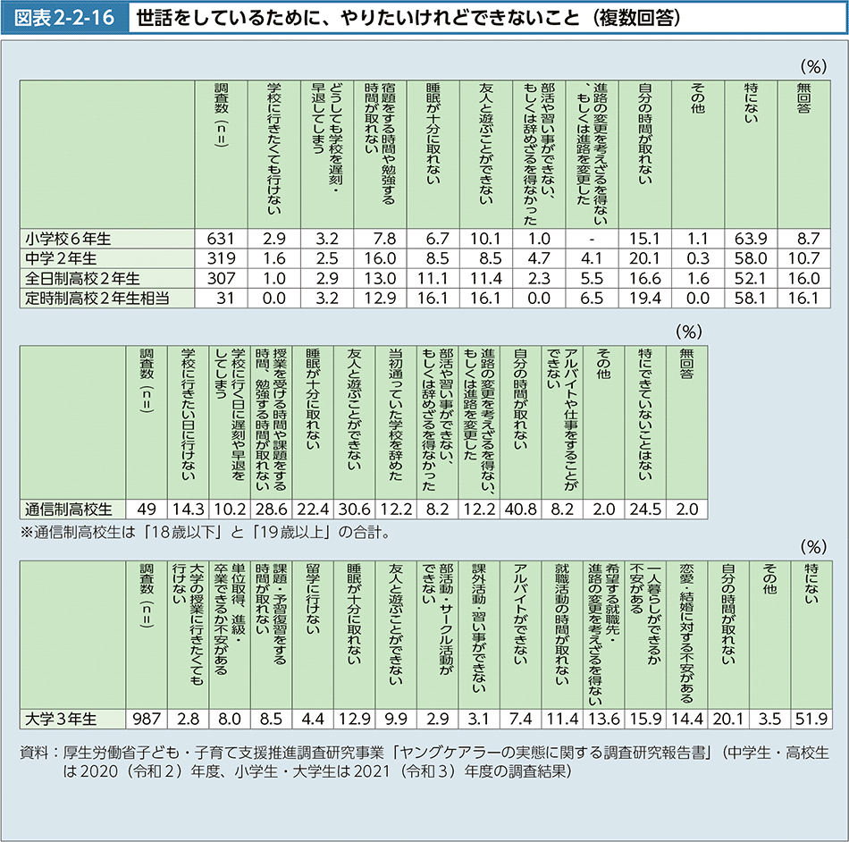 図表2-2-16　世話をしているために、やりたいけれどできないこと（複数回答）