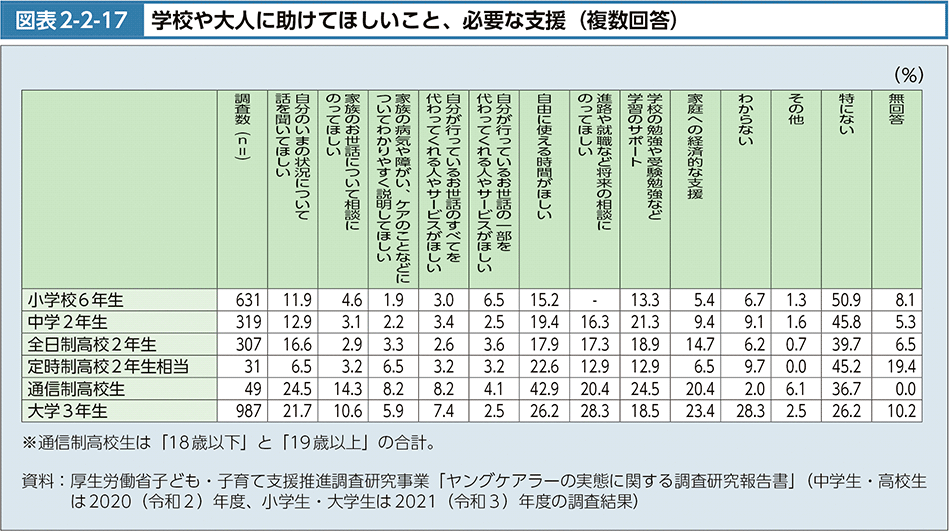 図表2-2-17　学校や大人に助けてほしいこと、必要な支援（複数回答）