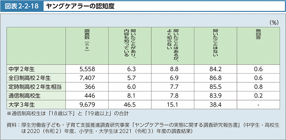 図表2-2-18　ヤングケアラーの認知度