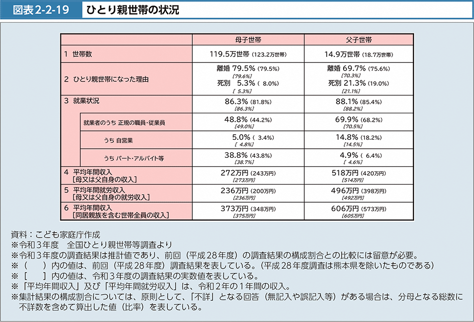 図表2-2-19　ひとり親世帯の状況