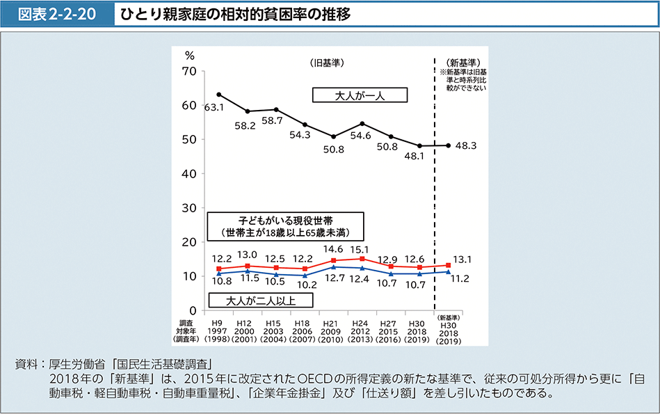 図表2-2-20　ひとり親家庭の相対的貧困率の推移